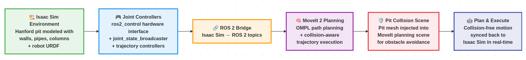 Control framework: Isaac Sim, ros2_control, ROS 2 interfaces, MoveIt 2/OMPL, and the pit collision scene. Original figure from the presentation, slide 8.