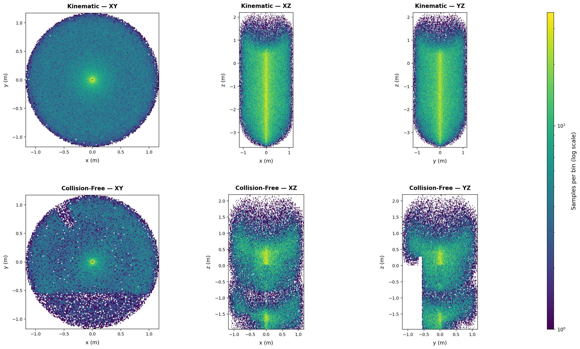 Kinematic and collision-free end-effector reachability density in the modeled pit. These are simulation results. Original figure from the presentation, slide 13.